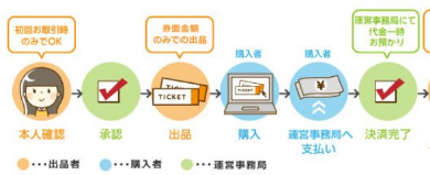 音楽 イベント チケット 2次売買 公式 トレード リセール チケトレ
