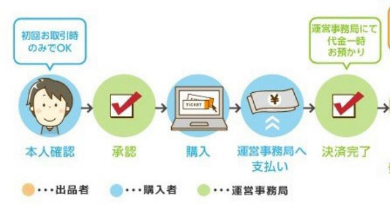 音楽 イベント チケット 2次売買 公式 トレード リセール チケトレ