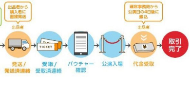 音楽 イベント チケット 2次売買 公式 トレード リセール チケトレ