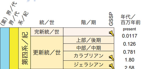 「千葉セクション」のGSSP認定で「チバニアン」誕生なるか