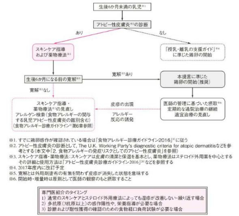 卵 アレルギー 子ども 予防