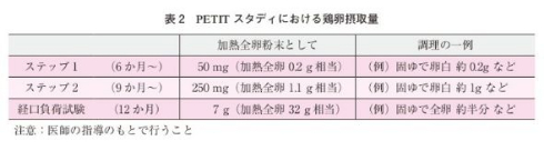 卵 アレルギー 子ども 予防