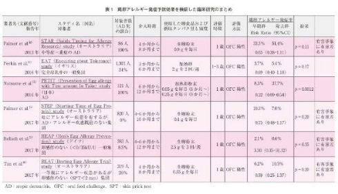 卵 アレルギー 子ども 予防