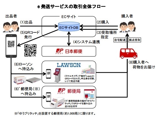Eコマース　フリマ　JP