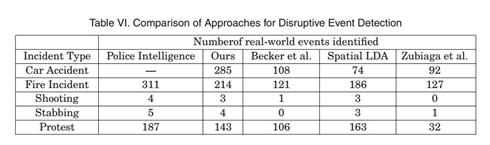Twitterの書き込み分析で暴動発生を早期発見　英大学が論文発表、警察よりも平均23分早く