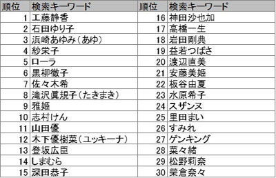検索ランキング