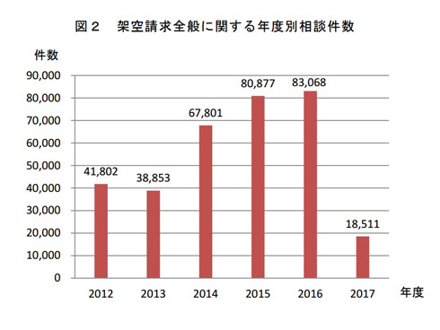 架空請求の相談件数