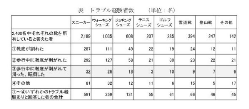 靴底 剥がれ 転倒 事故 自然劣化 スニーカー
