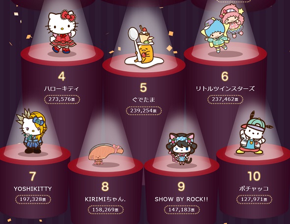 サンリオキャラクター大賞　2017　シナモロール　32回