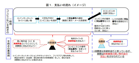 詐欺の仕組みの図