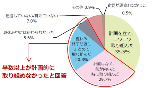 宿題など、中学生の夏休みの時間の使い方調査