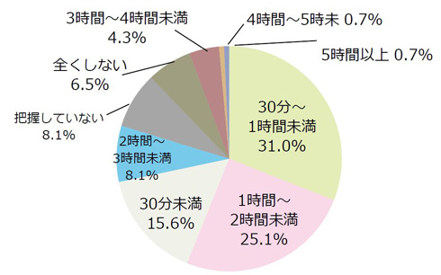 宿題など、中学生の夏休みの時間の使い方調査