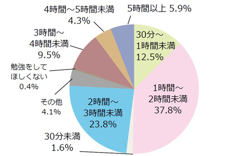 宿題など、中学生の夏休みの時間の使い方調査
