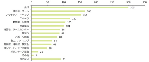 宿題など、中学生の夏休みの時間の使い方調査