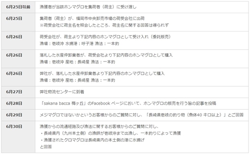 産卵期の自主禁漁中マグロ販売で鮮魚店「サカナバッカ 」が謝罪　今後は追跡可能な仕入れルートを整備