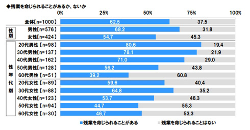 36協定に関する調査2017
