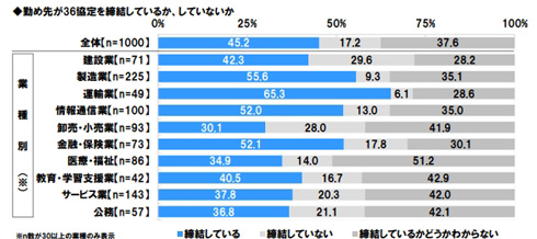 36協定に関する調査2017