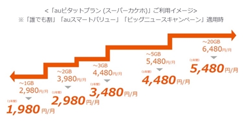auが新プラン「auピタットプラン」を発表　1GB〜20GBまで利用量に合わせ5段階で料金を自動適用