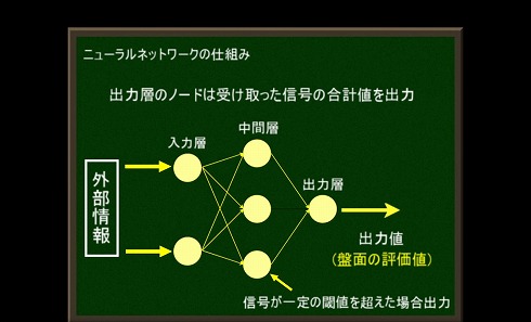 中間層から出力層への伝達