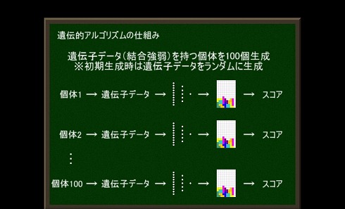 100個の遺伝子でテトリスをプレイ