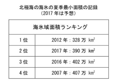 北極海 海氷傾向 2017