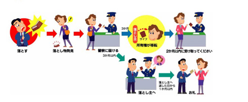 落とし物の流れ