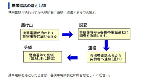 携帯電話が拾われた後の流れ