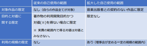 JASRAC、著作者が使用料請求を受けずに自己使用できる範囲を拡大