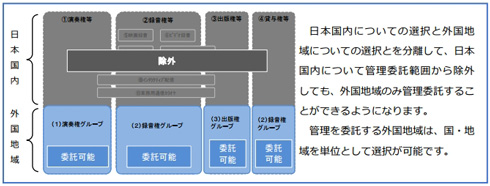 JASRAC、著作者が使用料請求を受けずに自己使用できる範囲を拡大