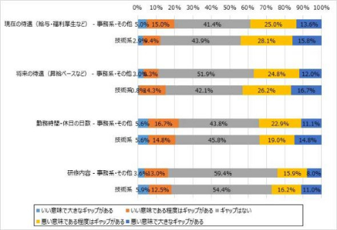 新社会人 入社前 イメージ 現状 アンケート結果