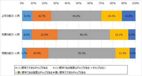 新社会人 入社前 イメージ 現状 アンケート結果