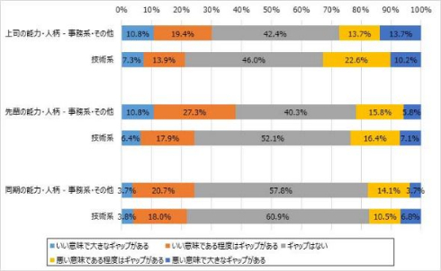 新社会人 入社前 イメージ 現状 アンケート結果