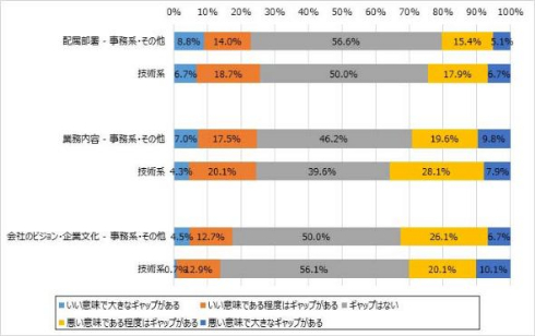 新社会人 入社前 イメージ 現状 アンケート結果