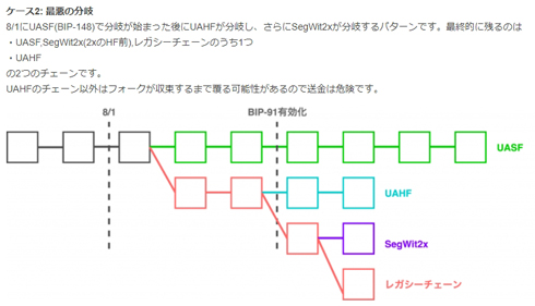 ビットコインが「賛否両論フォーク」の可能性