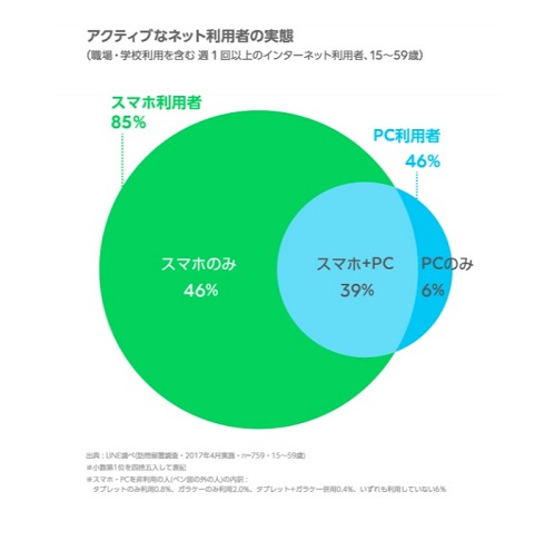 スマホ利用者層