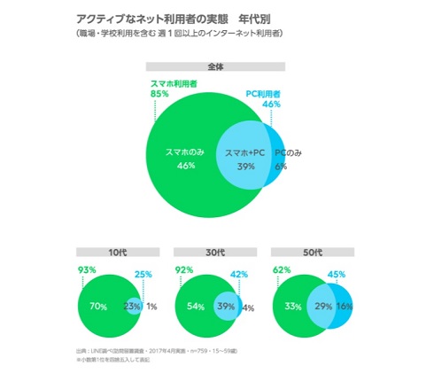 スマホ利用者層