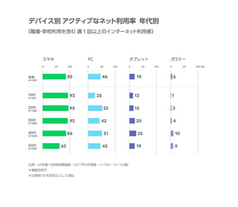 スマホ利用者層