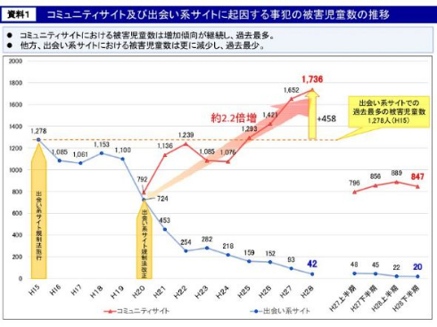 青少年ネット利用環境整備協議会 児童被害防止 グリー LINE