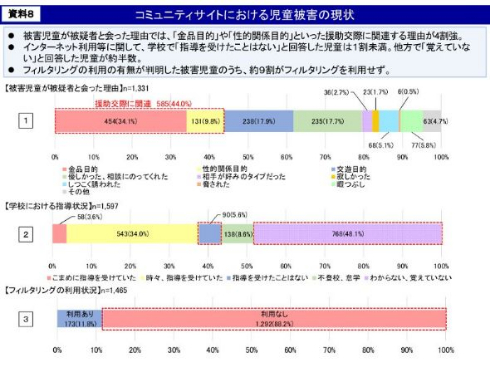 青少年ネット利用環境整備協議会 児童被害防止 グリー LINE