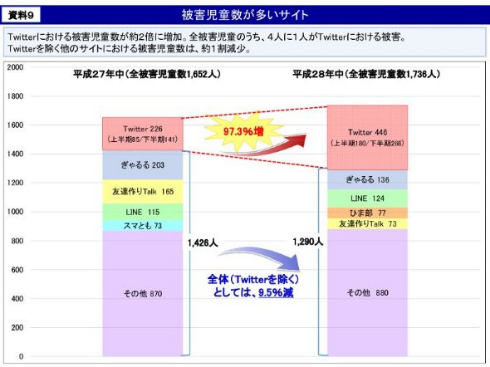 青少年ネット利用環境整備協議会 児童被害防止 グリー LINE