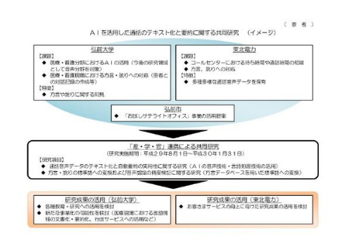 方言 AI 変換 テキスト化 自動要約 弘前大学 東北電力