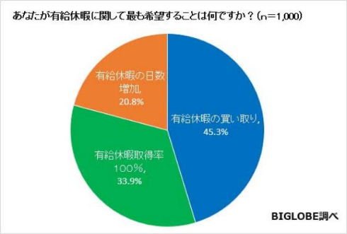 有給休暇 意識調査