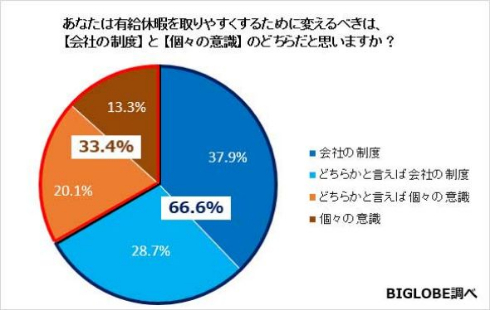 有給休暇 意識調査