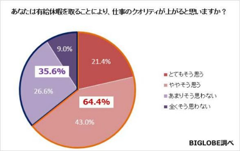 有給休暇 意識調査
