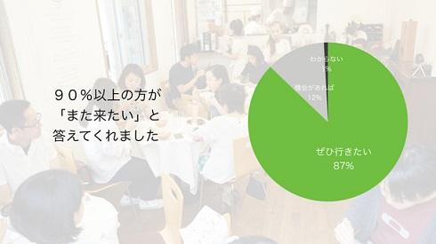 注文をまちがえる料理店