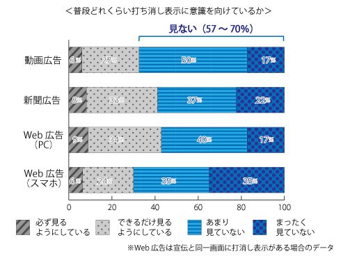 どのくらい意識しているかのグラフ