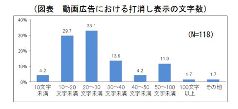 動画広告の文字数