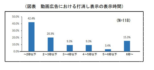 動画広告の表示時間