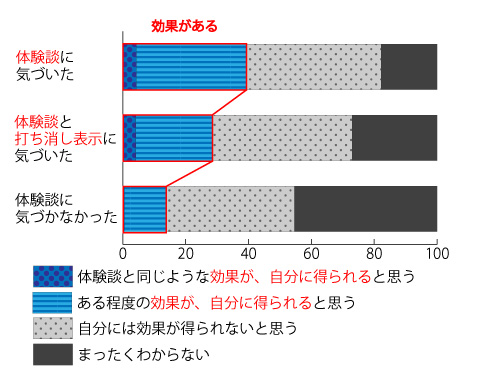効果があると思った割合