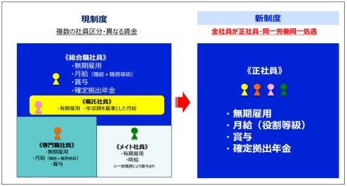 セゾン 全員正社員 働き方改革
